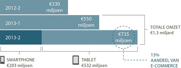 Omzet uit Mobiel Shoppen